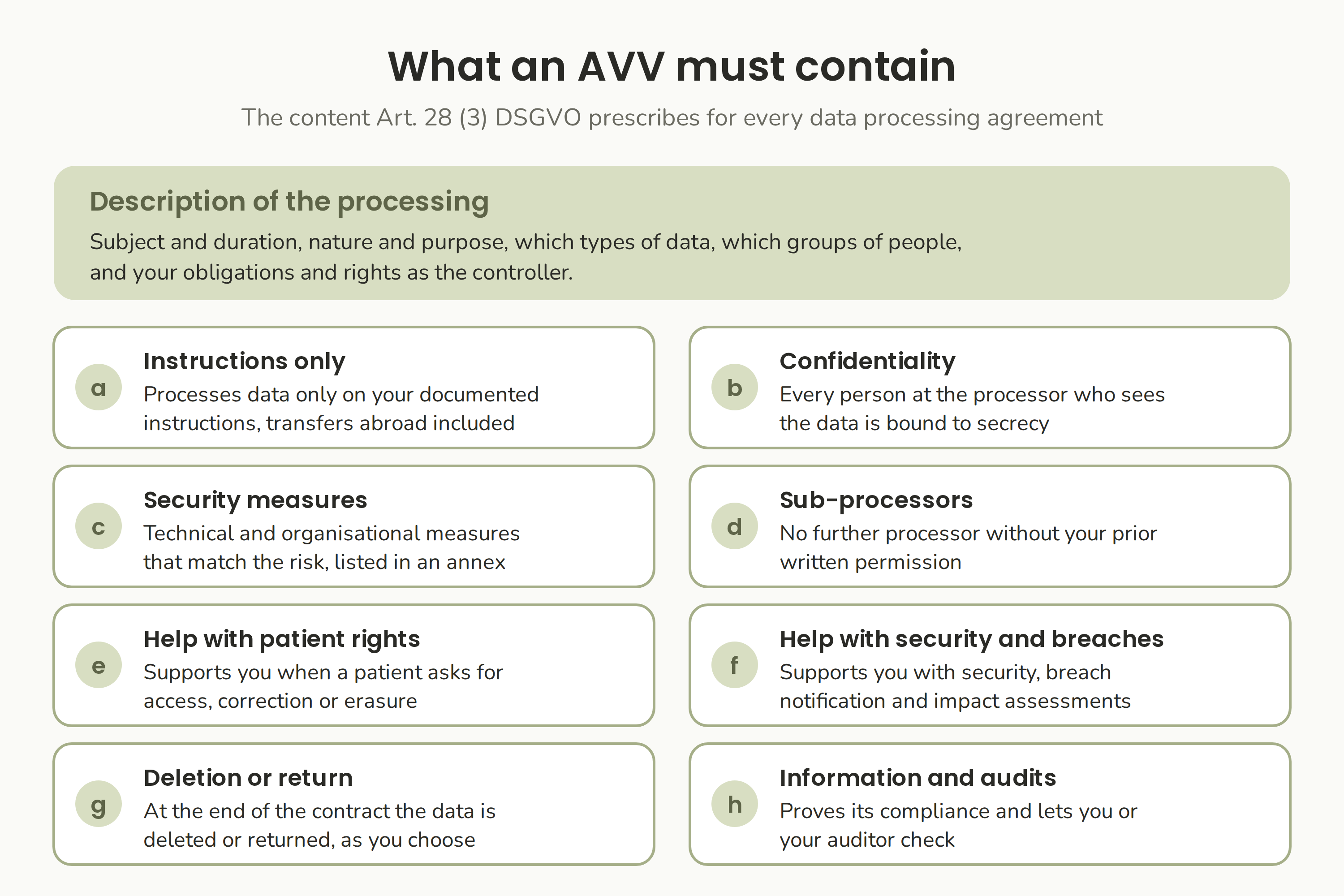 The content Art. 28 DSGVO requires in a data processing agreement: the description of the processing at the top, the eight duties of the processor below.
