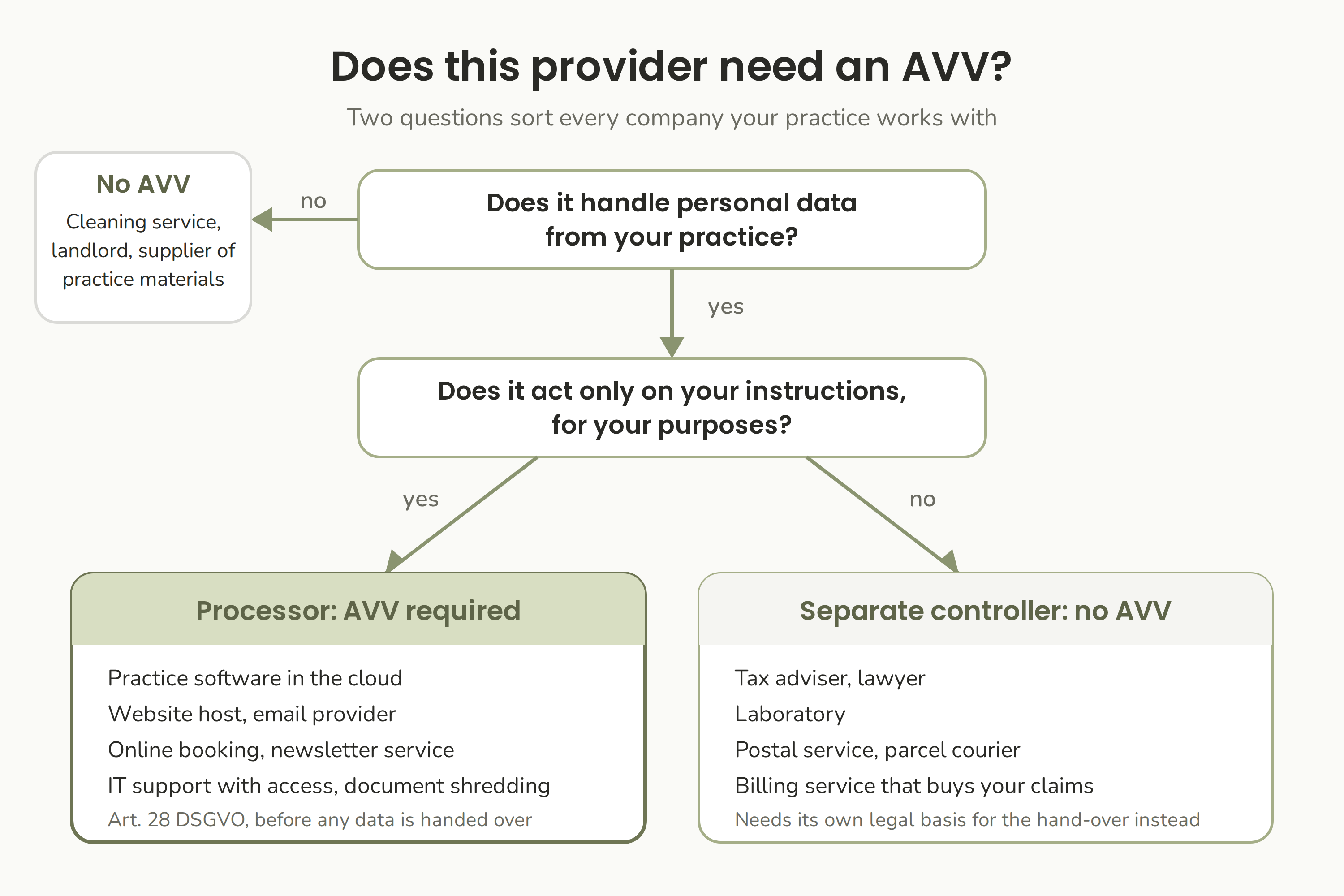 Decision path for a provider of your practice: a company that handles patient data only on your instructions is a processor and needs an AVV, a company that decides for itself is a separate controller and does not.