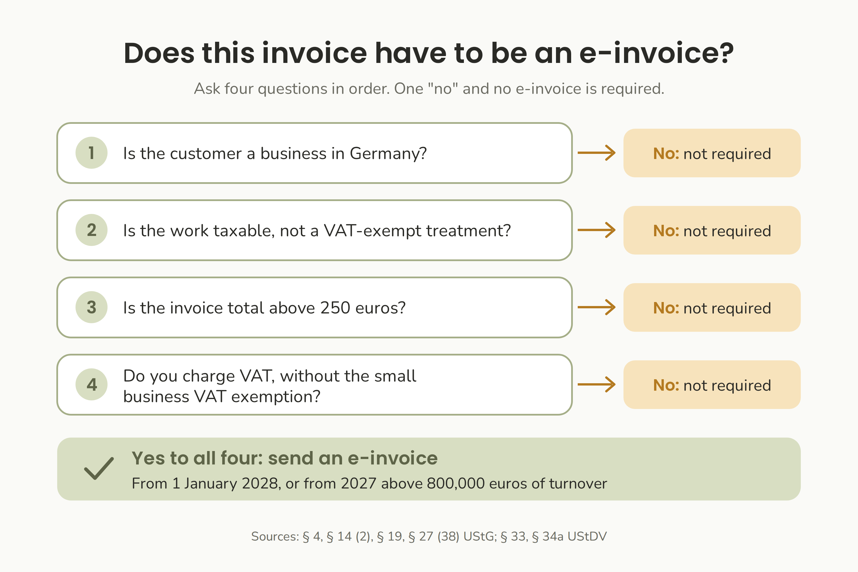 Four questions decide whether an invoice must be an e-invoice: who pays, taxable work, the amount and your VAT status.