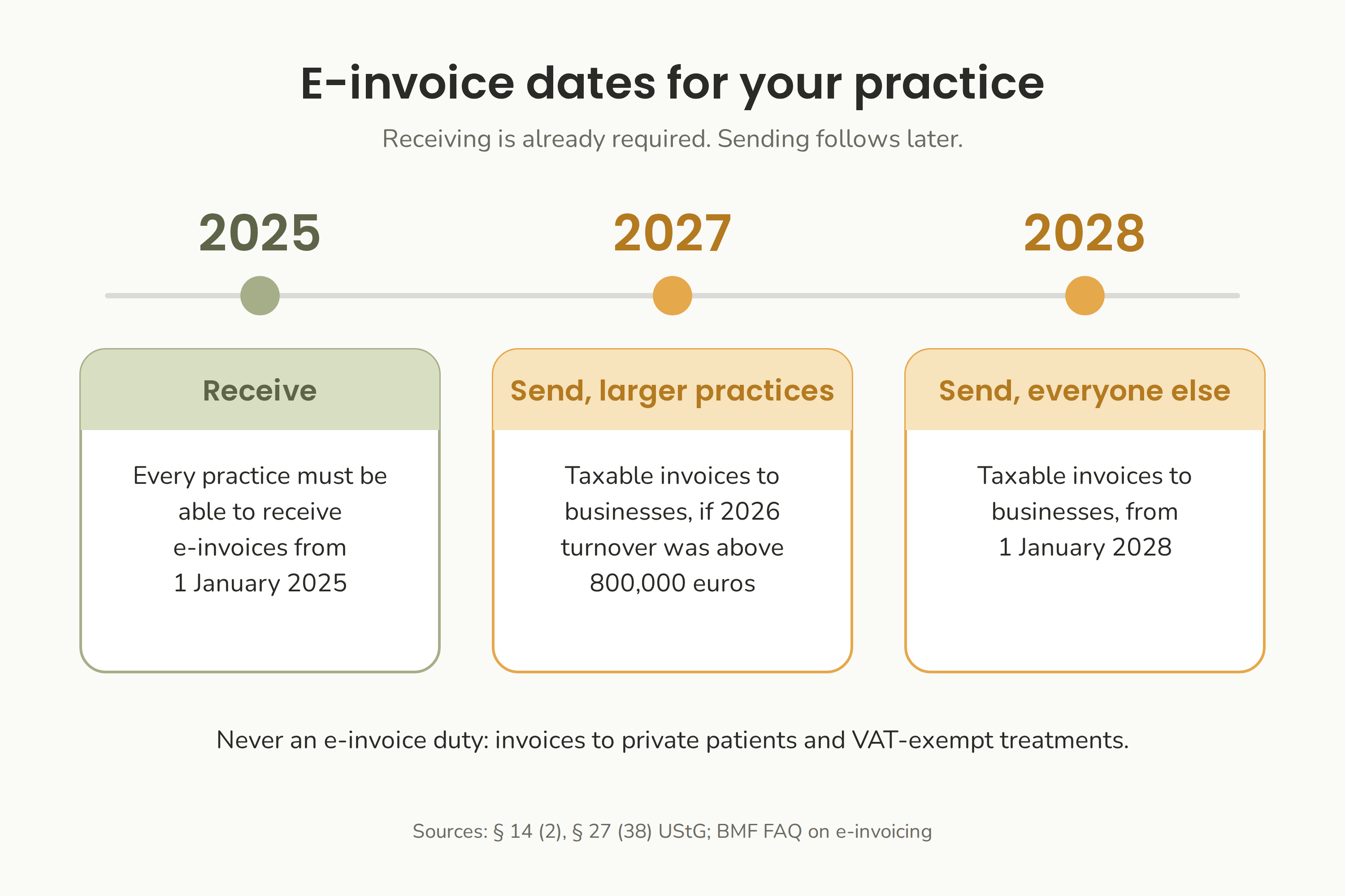 E-invoice dates: receiving since 2025, sending from 2027 above 800,000 euros turnover, from 2028 for everyone else.