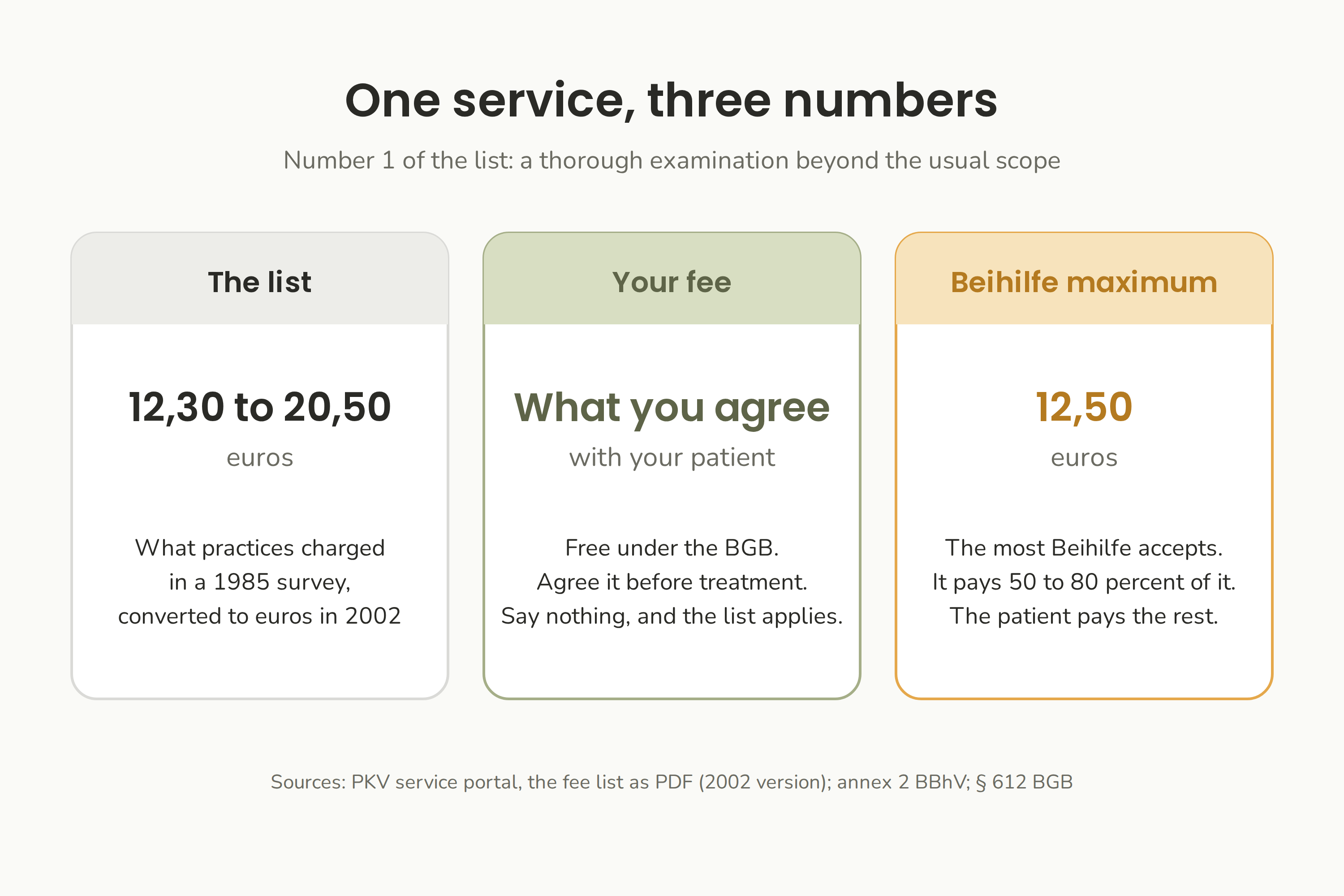 One service, three different numbers: the GebüH range from the 1985 survey, the fee you agree with your patient, and the maximum Beihilfe accepts.