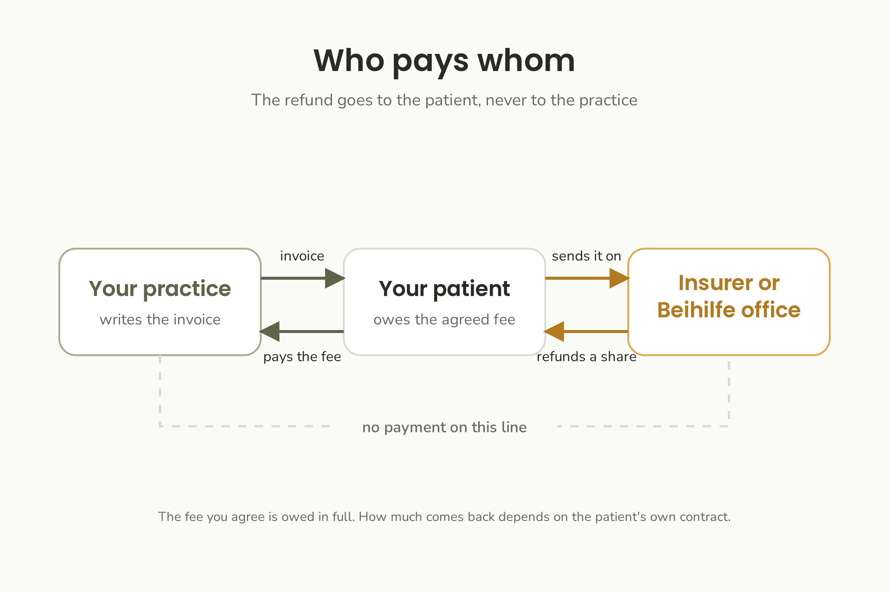 Your invoice goes to the patient. The patient pays you and sends the invoice to the insurer or Beihilfe office, which refunds the patient. No money flows from the insurer to the practice.