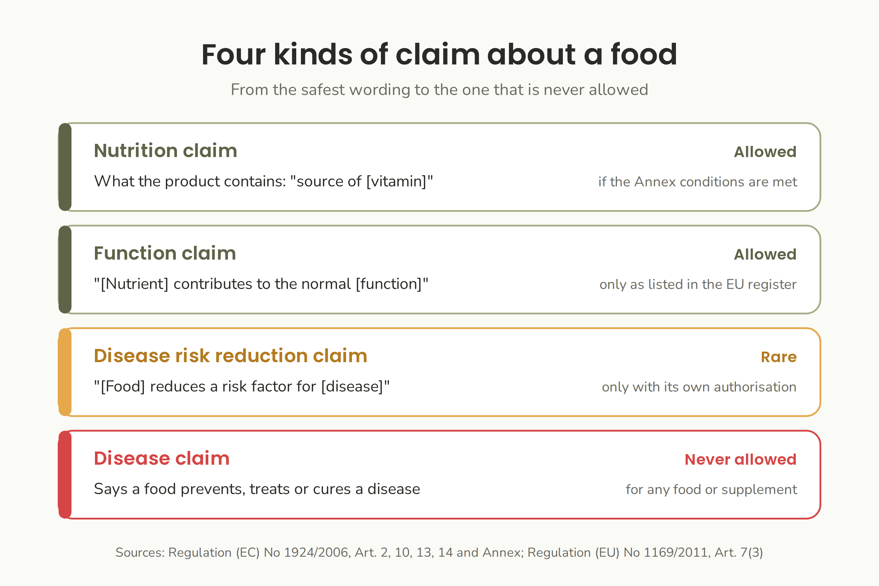 Four kinds of claim about a food: nutrition and function claims are allowed under conditions, disease risk reduction claims are rare, and disease claims are never allowed.
