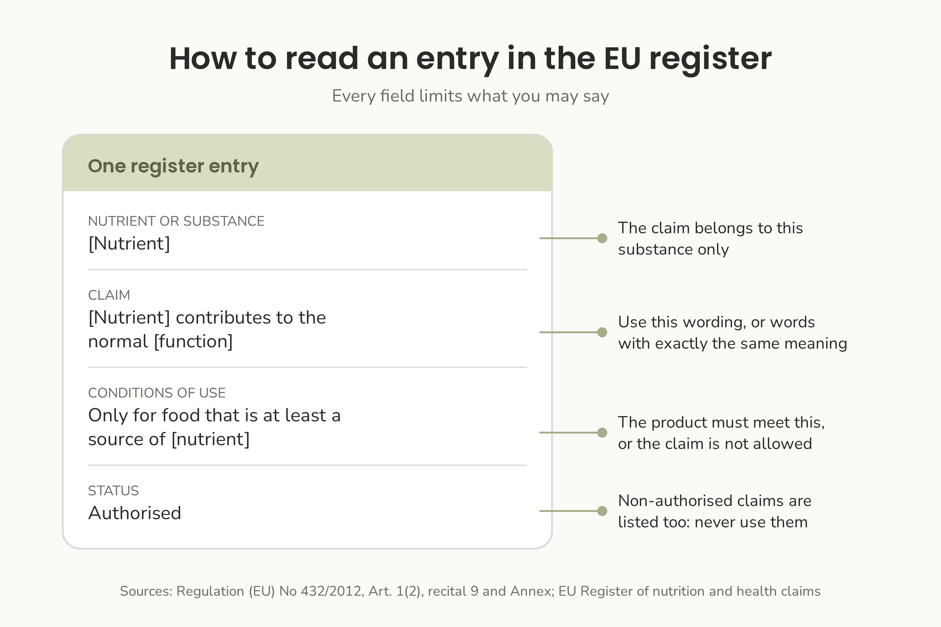 An entry in the EU register: the nutrient, the exact claim, the conditions of use and the status, and what each field limits.