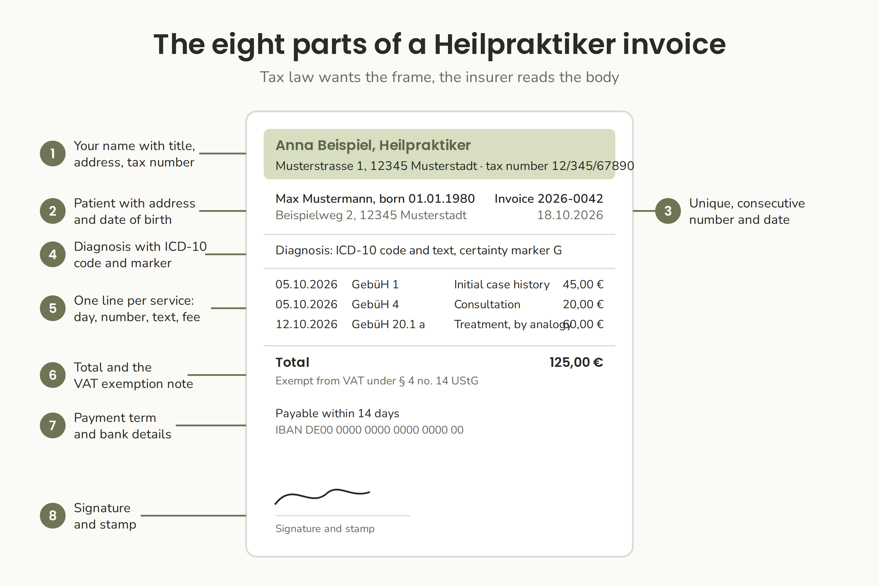 The eight parts of a Heilpraktiker invoice, from the practice header with title and tax number down to the signature and bank details.