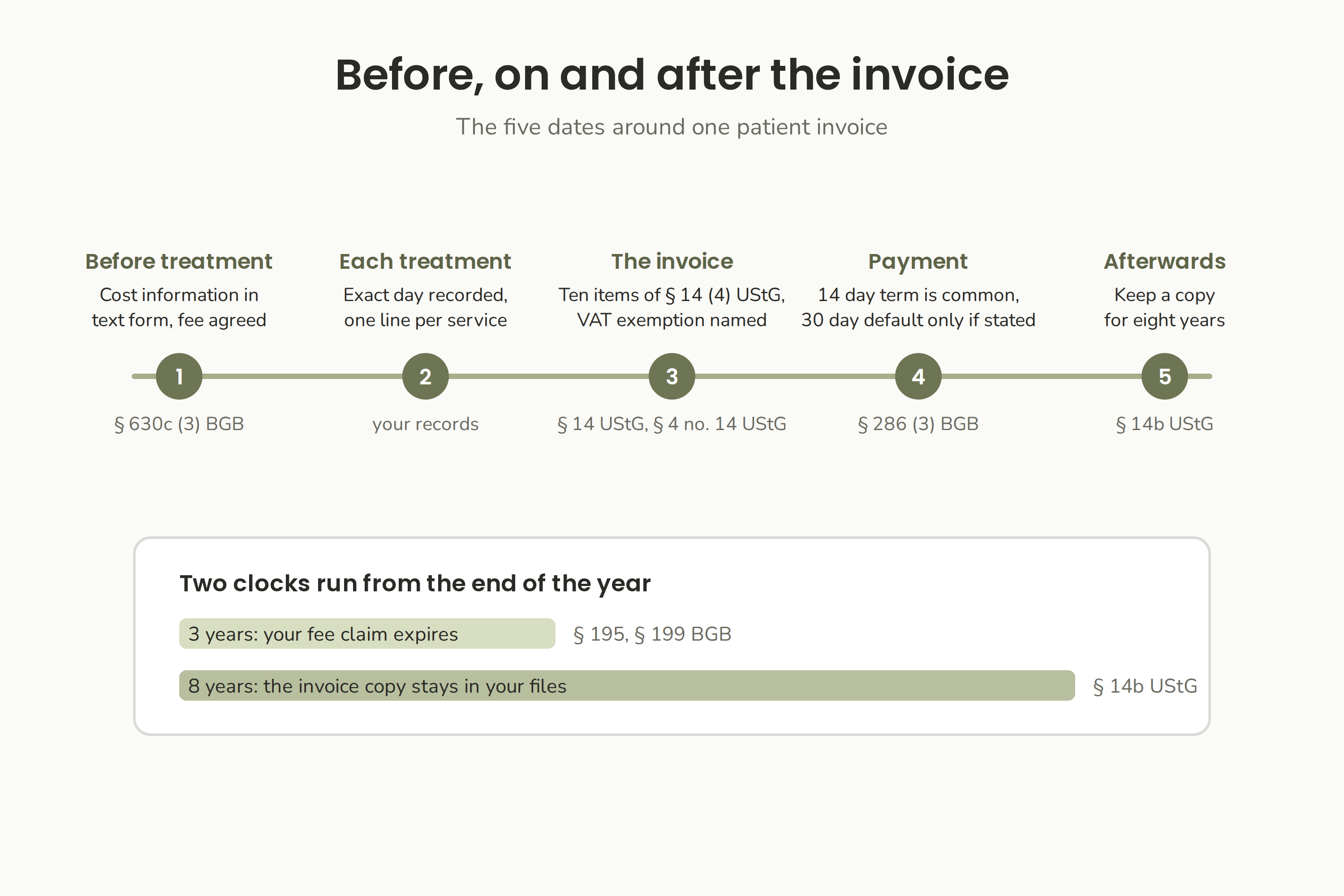 Before, on and after the invoice: cost information in text form before treatment, the invoice itself, a 14 day payment term, eight years of storage and a three year limitation period.