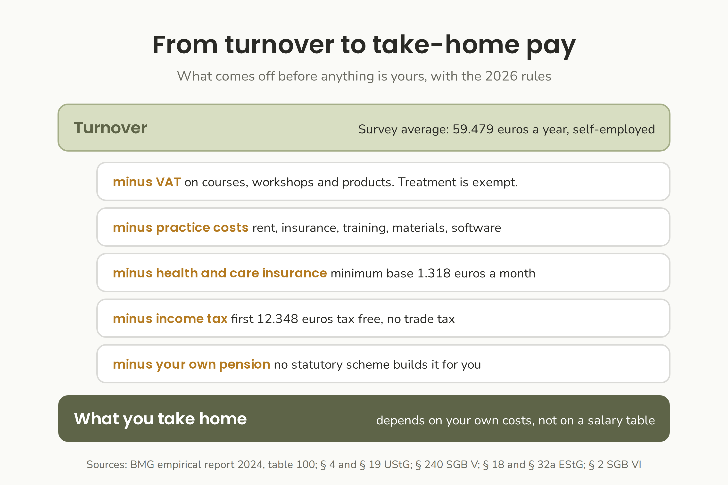 From turnover to take-home pay: VAT on non-treatment income, practice costs, health and care insurance, income tax and your own pension come off before anything is yours.
