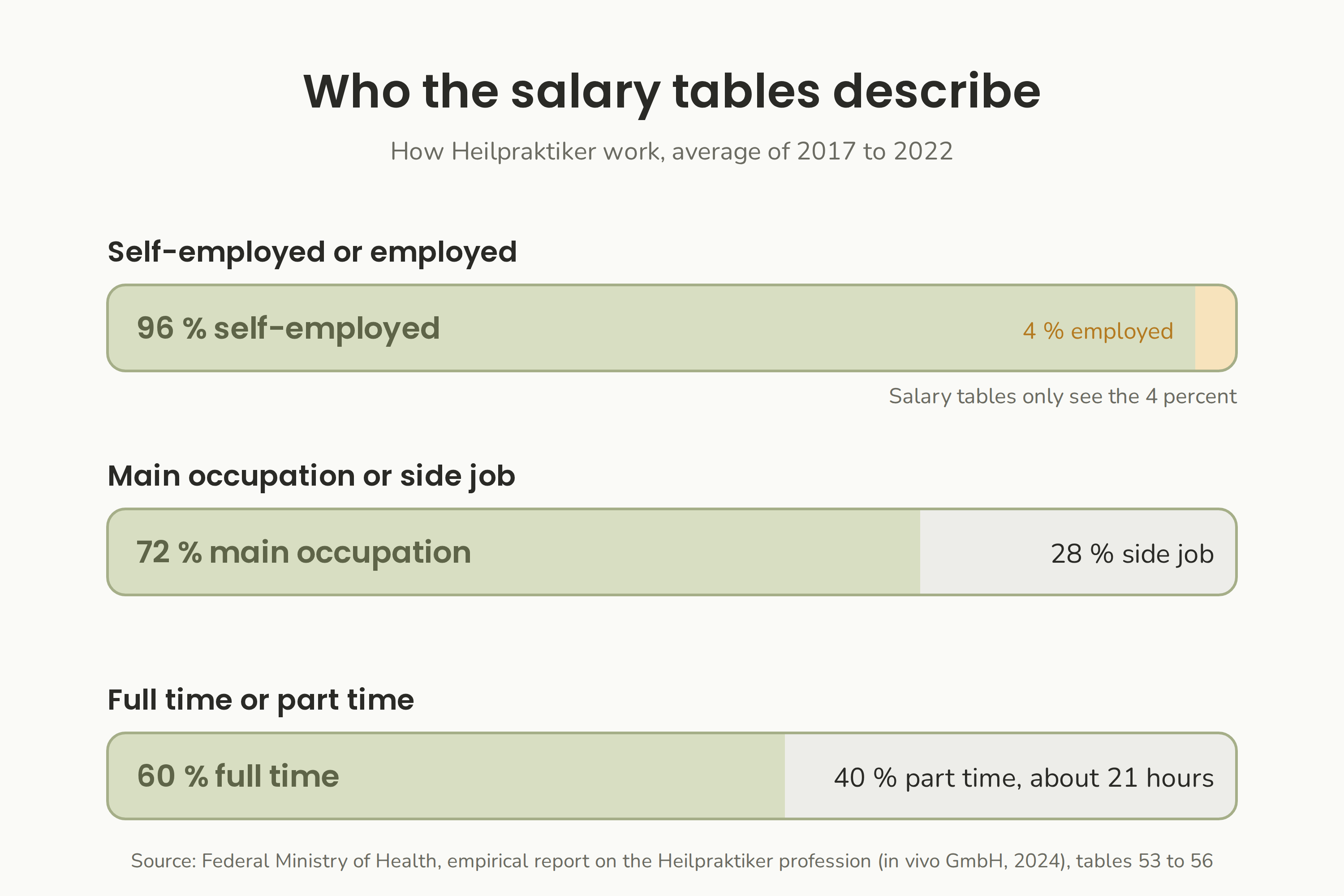 Who the salary tables describe: 96 percent of Heilpraktiker work mainly self-employed, 72 percent as their main occupation, and 40 percent mainly part time.