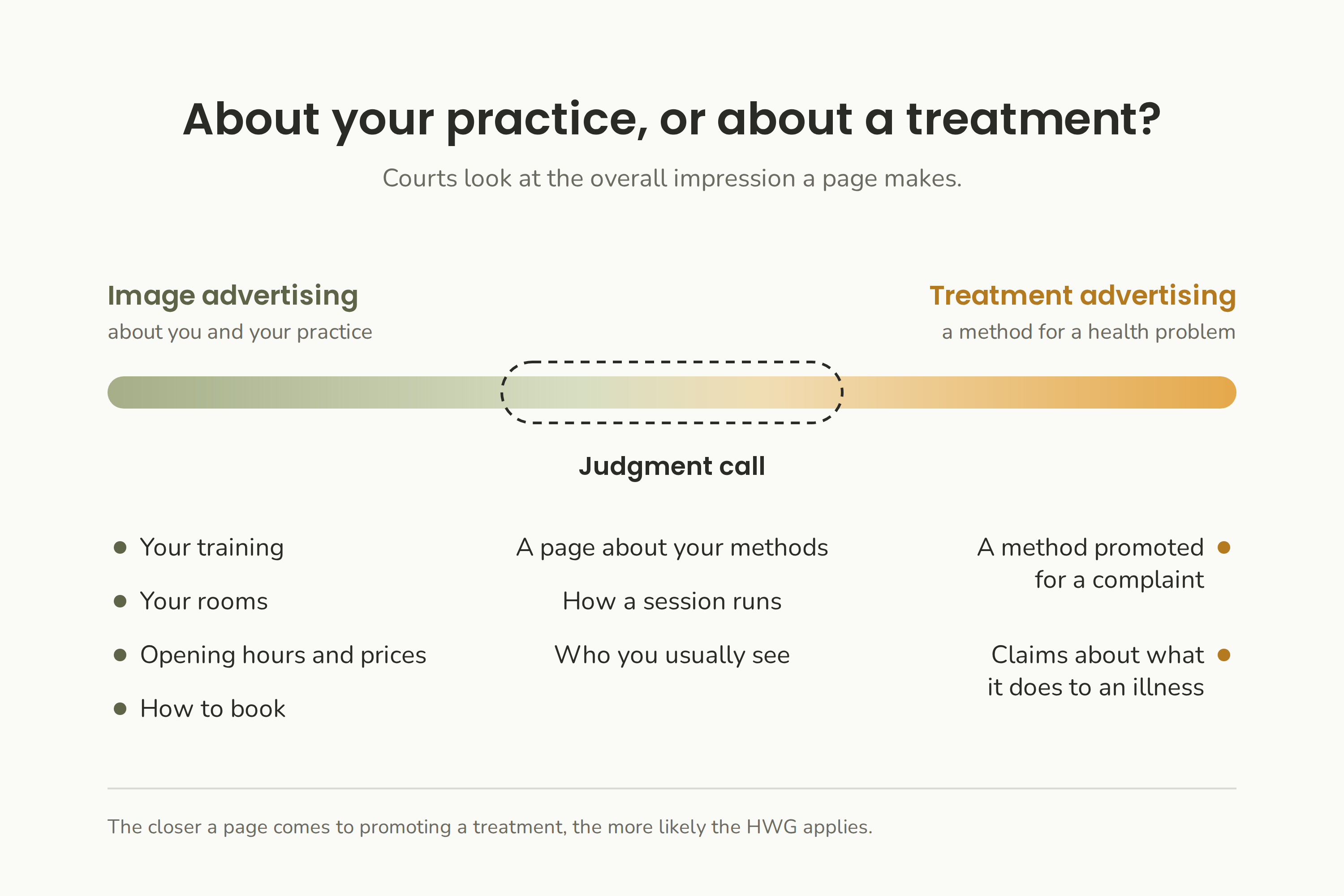 A scale from image advertising about your practice to treatment advertising for a health problem, with a judgment call in the middle.