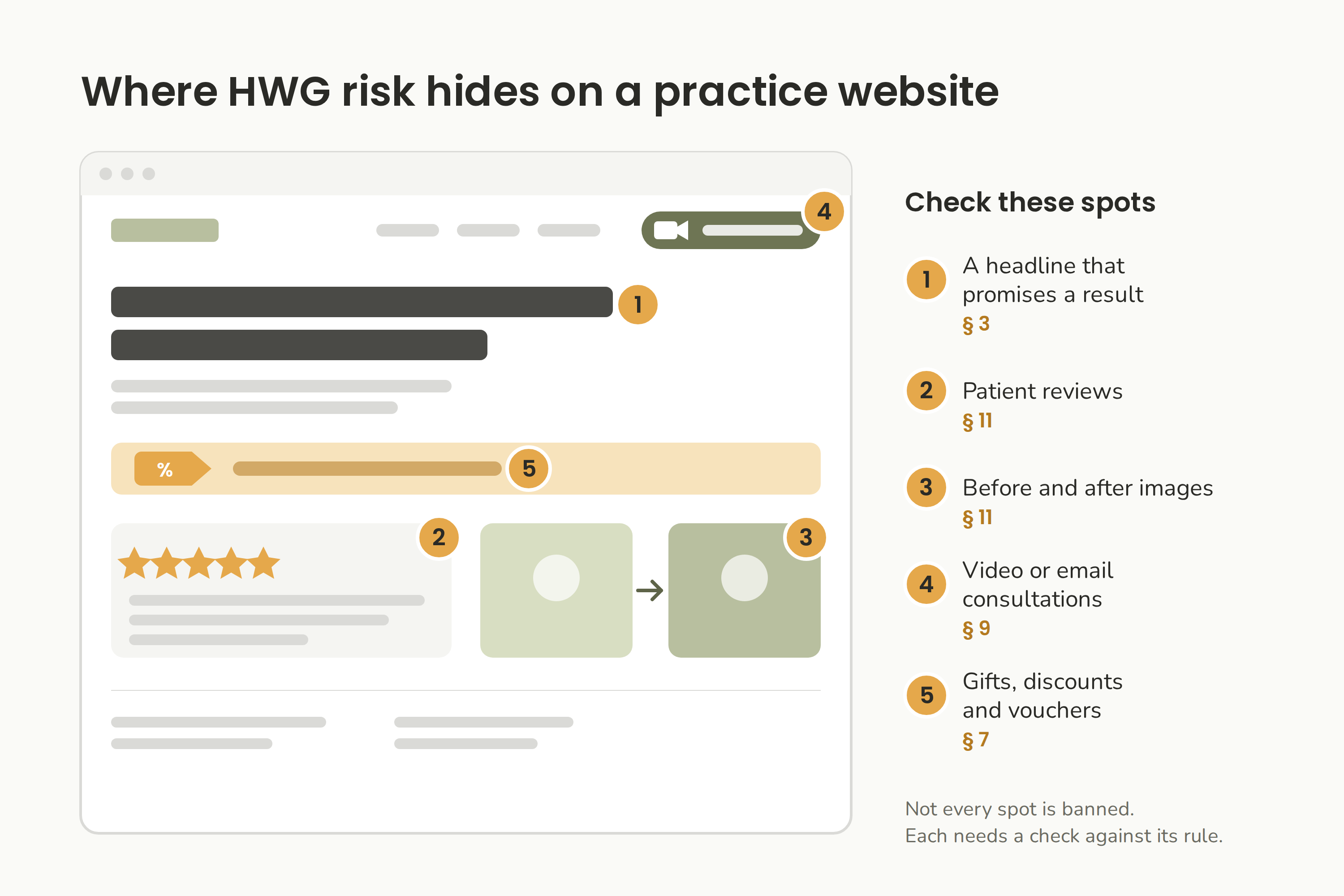 Five spots on a practice website to check against the HWG: headline, reviews, before and after images, video consultations and vouchers.