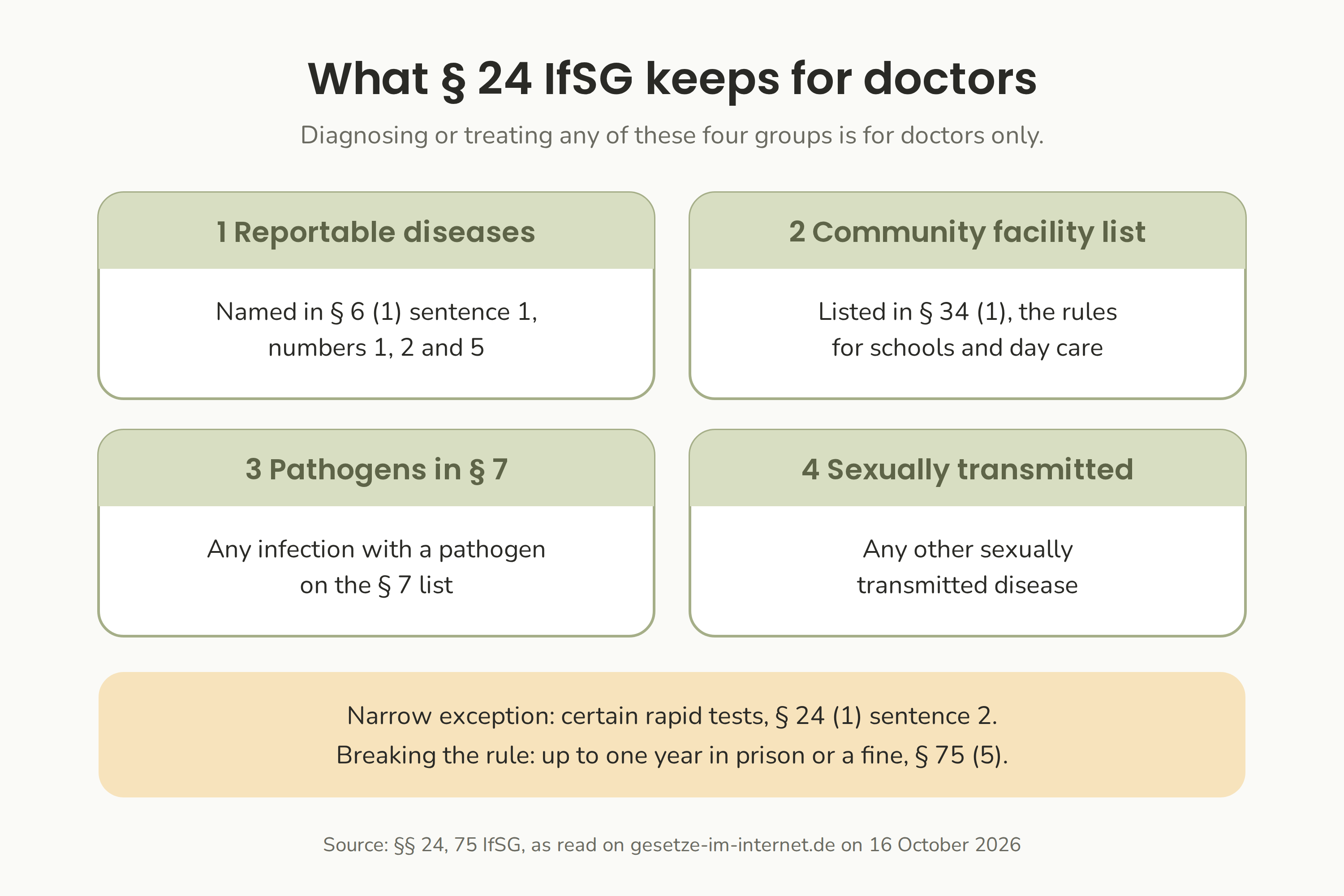 Four groups that § 24 IfSG keeps for doctors: reportable diseases, the community facility list, pathogens in § 7 and sexually transmitted diseases.