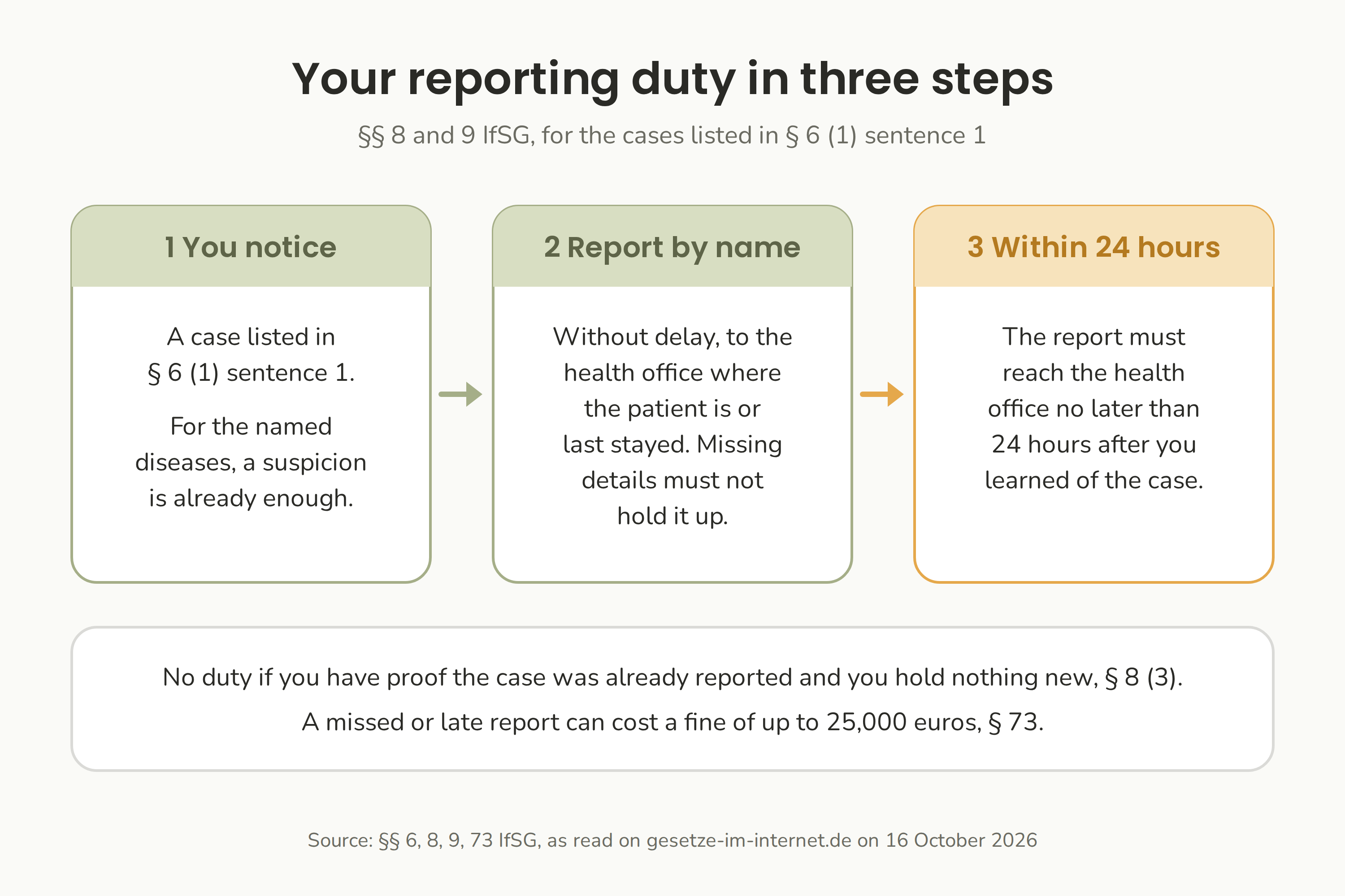 The reporting duty in three steps: you notice a listed case, you report it by name without delay, and the report reaches the health office within 24 hours.