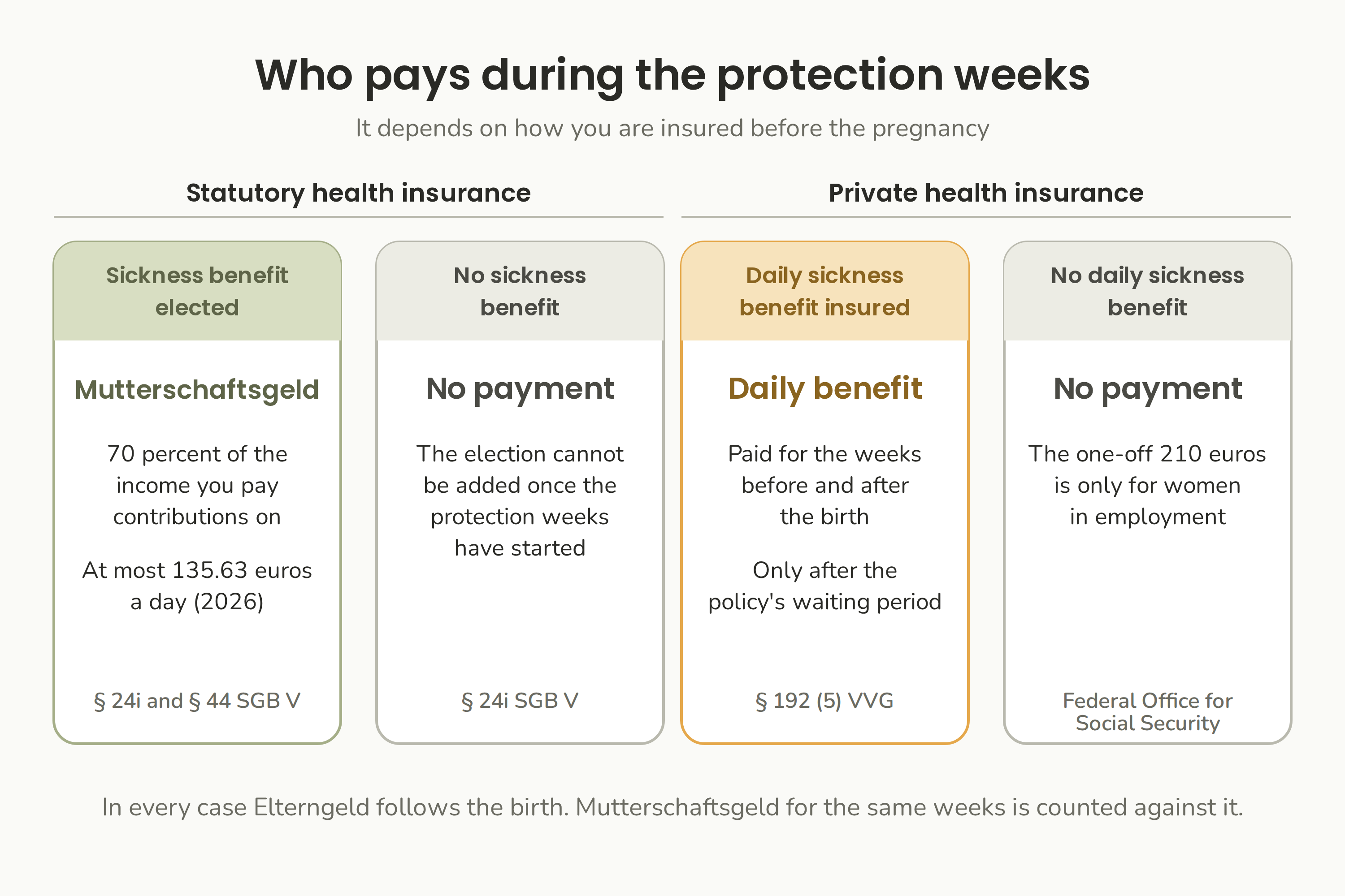 Which maternity payment you can expect as a self-employed Heilpraktiker, by type of health insurance.
