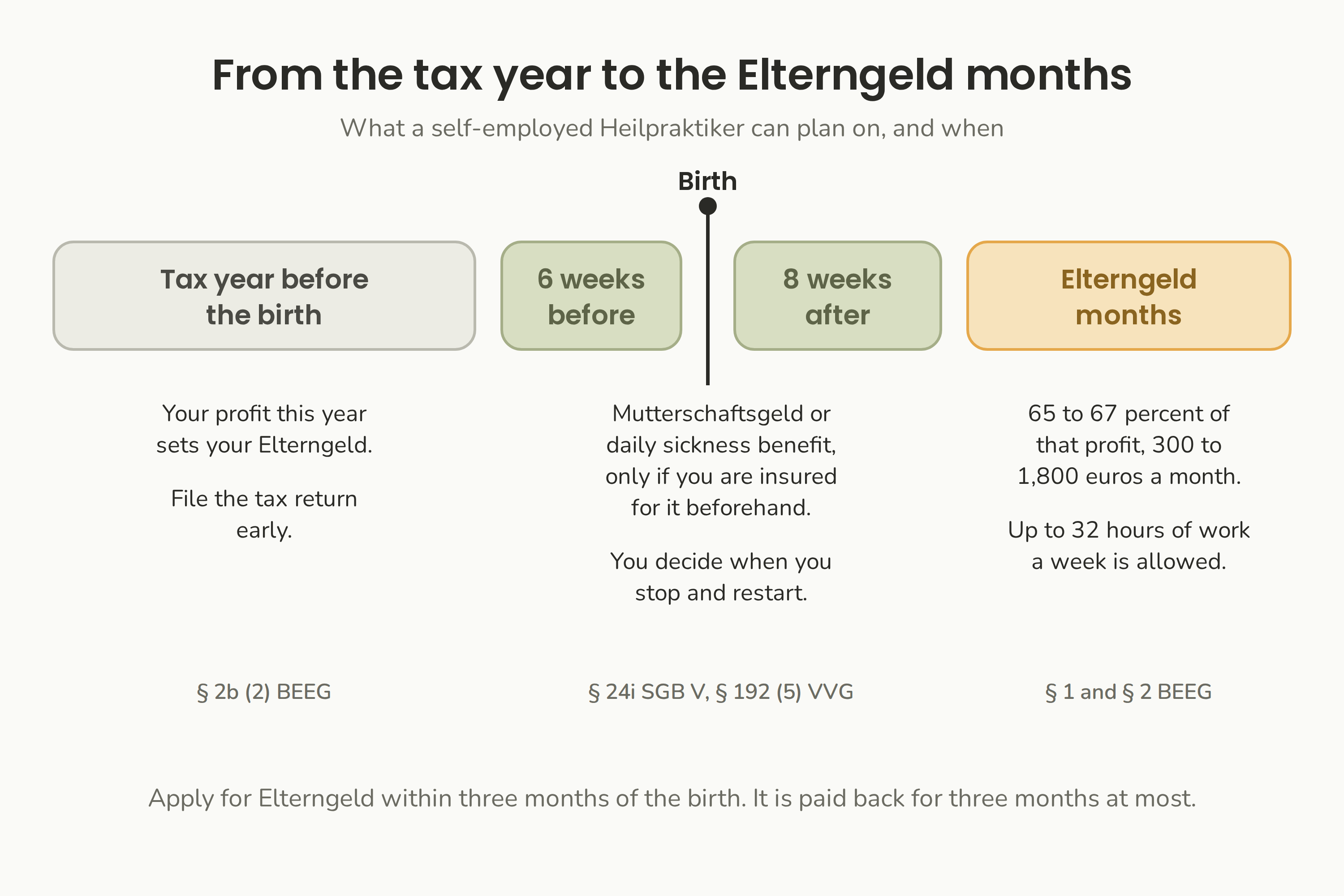 Timeline from the tax year before the birth to the Elterngeld months, with what is paid when.