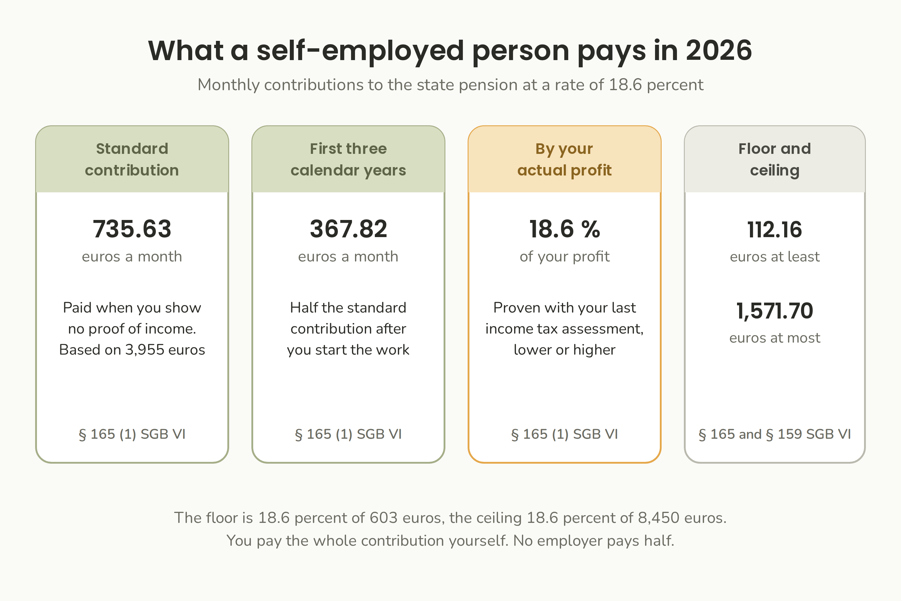 The four contribution levels for a self-employed person in the state pension in 2026.