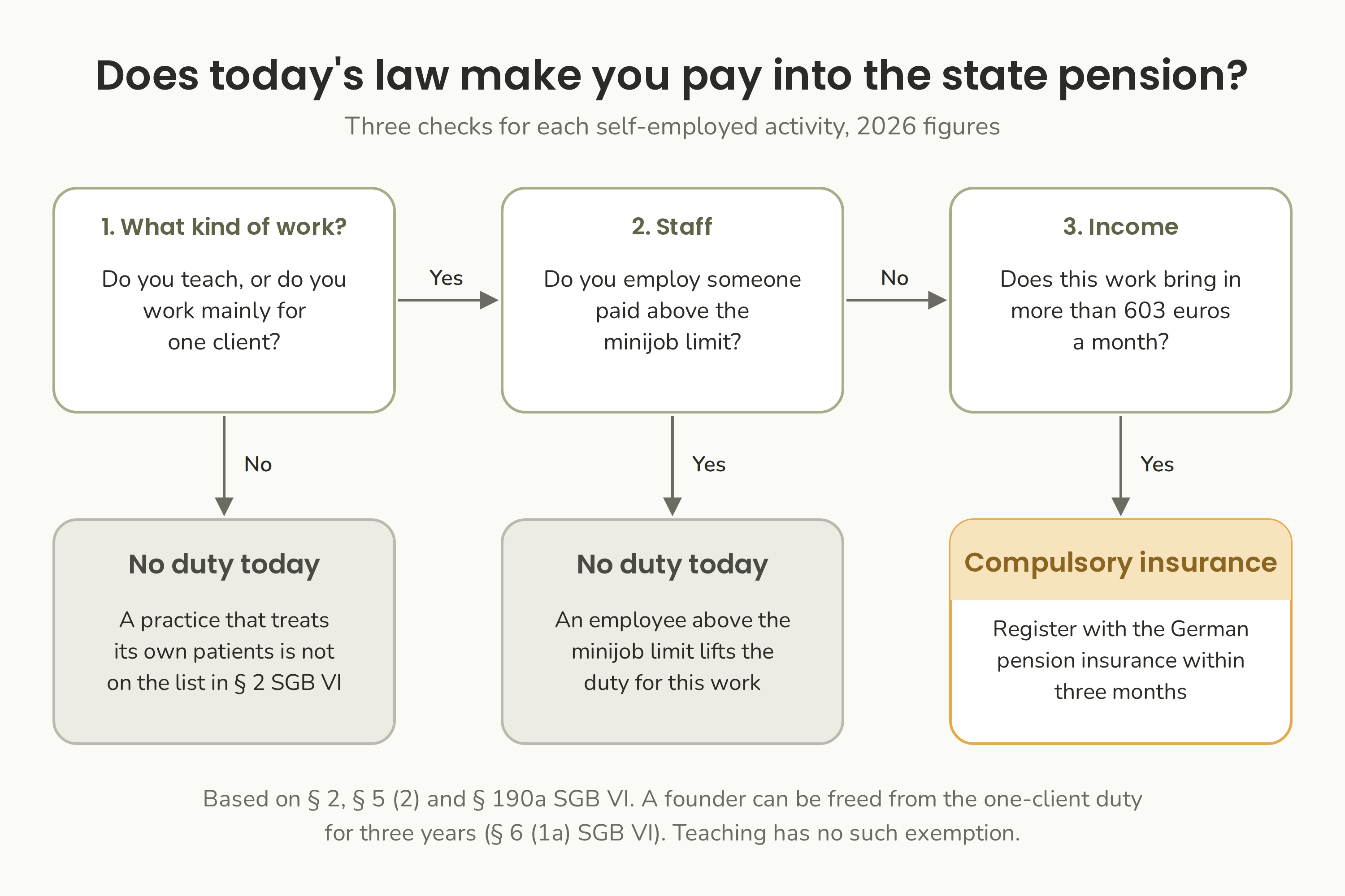 Three checks show whether today's law makes a self-employed Heilpraktiker pay into the state pension.