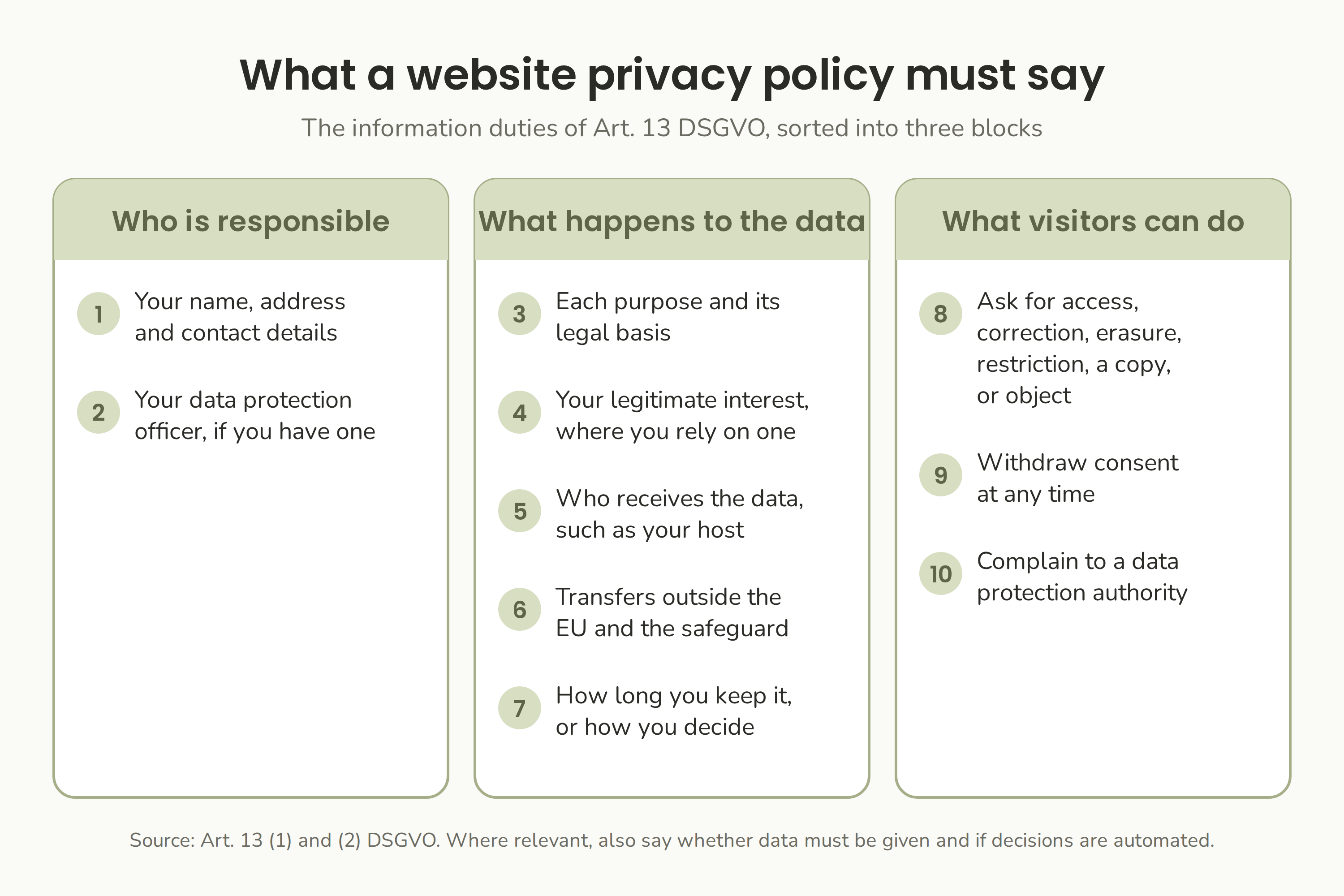 The ten points a website privacy policy must cover, sorted into who is responsible, what happens to the data and what visitors can do.