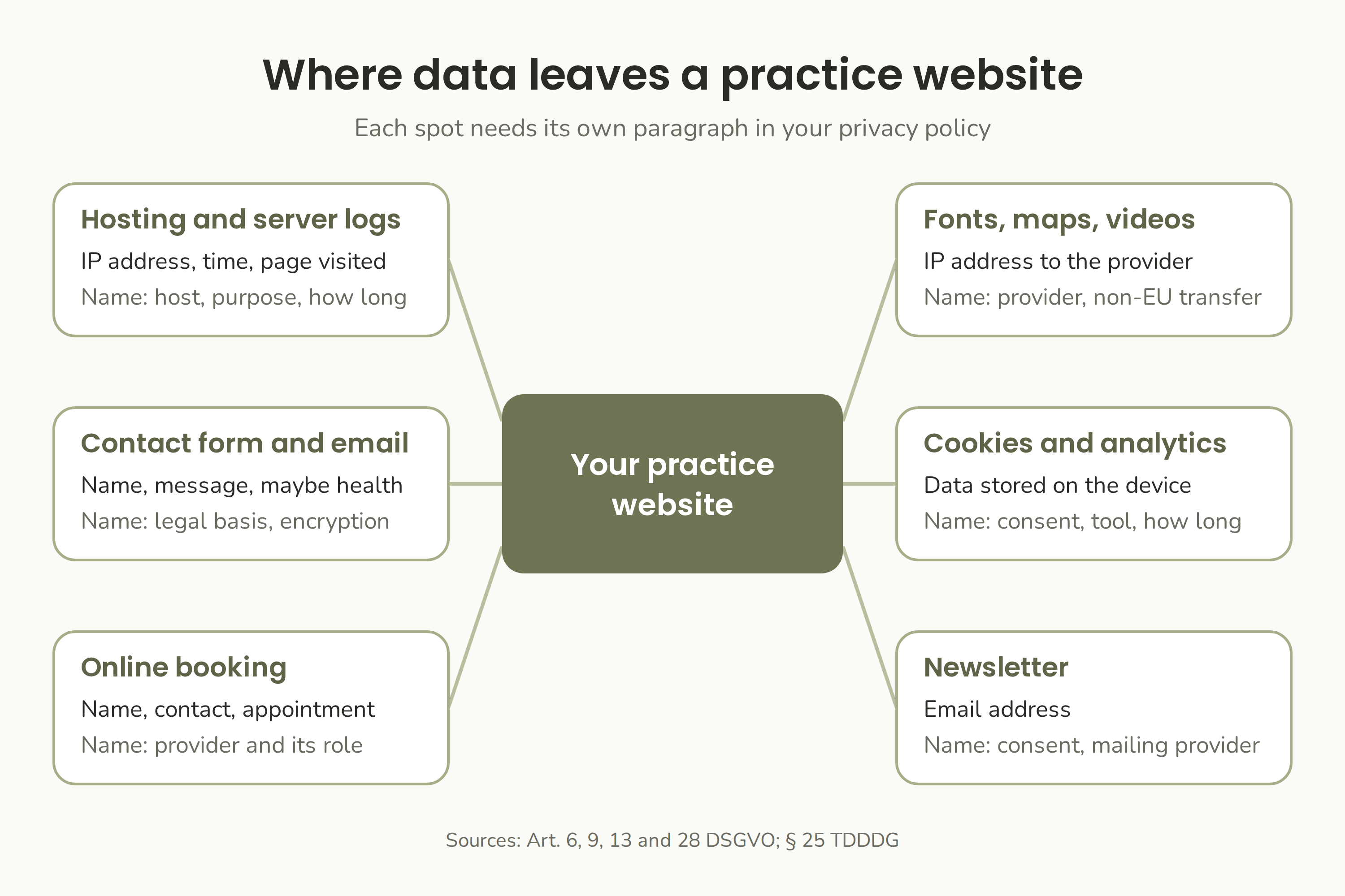 Six places where data leaves a practice website: hosting, contact form, online booking, fonts and maps, cookies and analytics, and a newsletter.