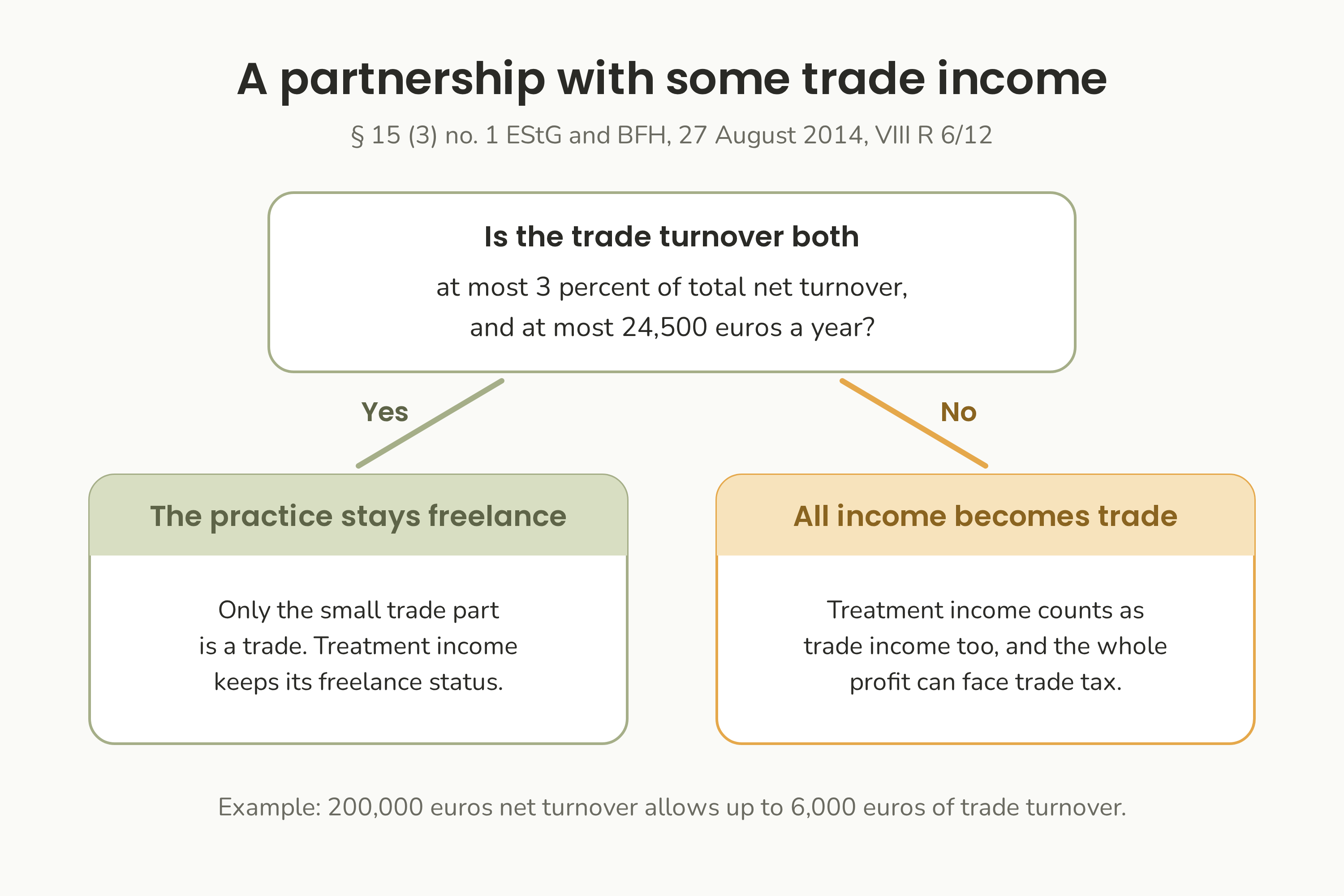 A partnership with some trade income: if trade turnover stays within 3 percent of net turnover and 24,500 euros, the practice stays freelance; otherwise all income becomes trade.