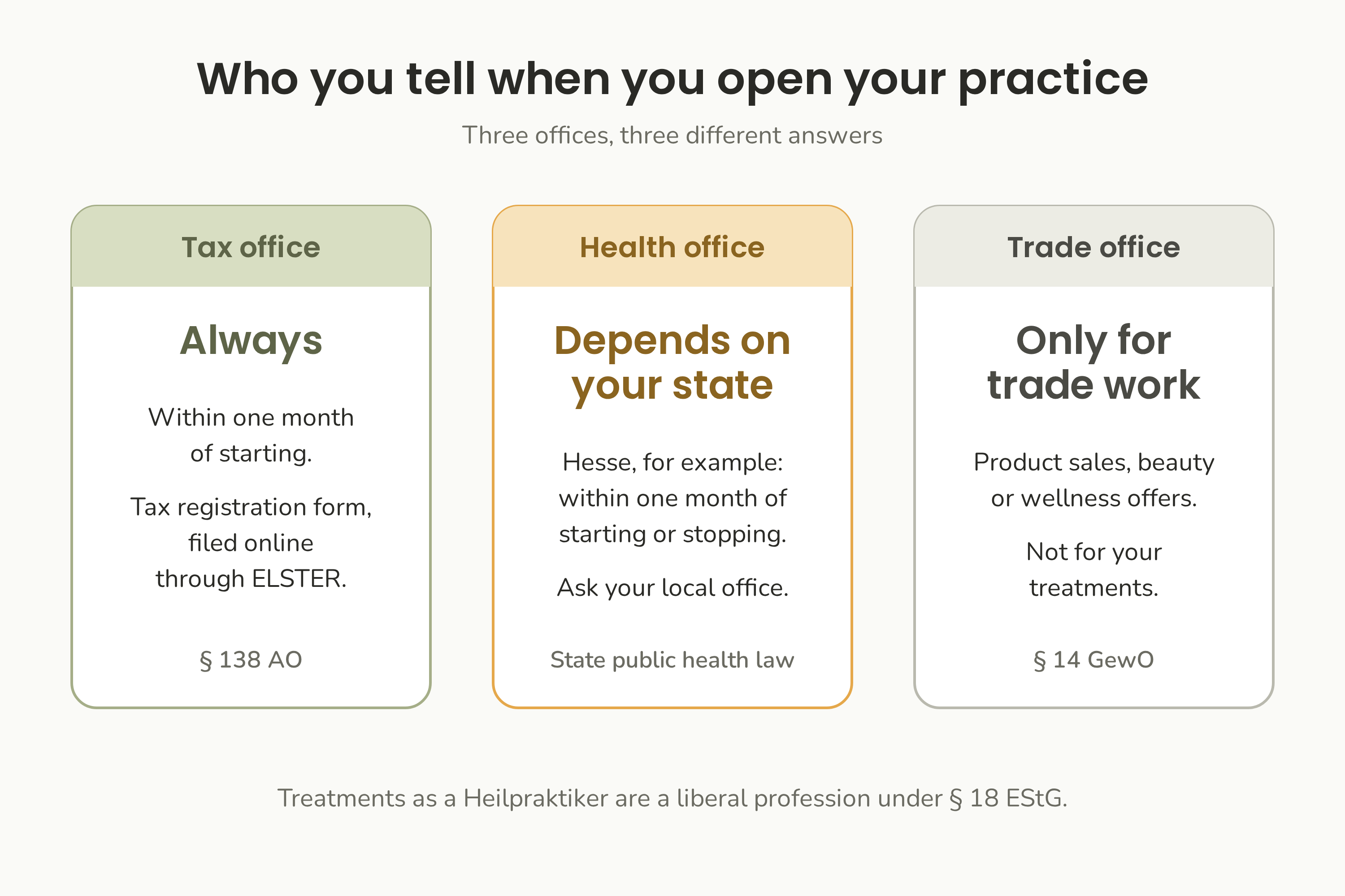 Who you tell when you open your practice: the tax office always, the health office depending on your state, and the trade office only for trade work.