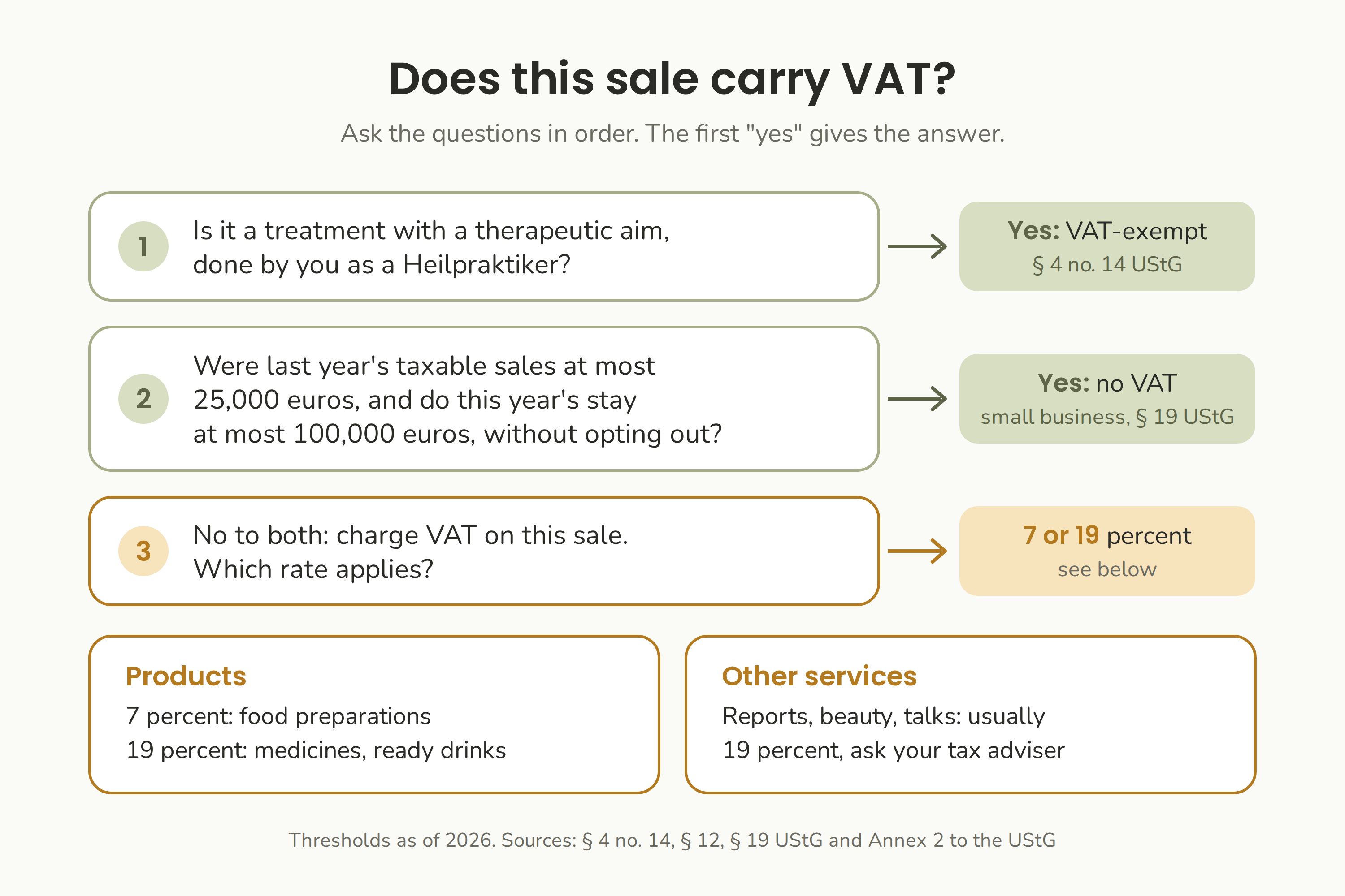 Three questions decide whether a sale carries VAT: is it a treatment with a therapeutic aim, are you within the small business line, and which rate applies.