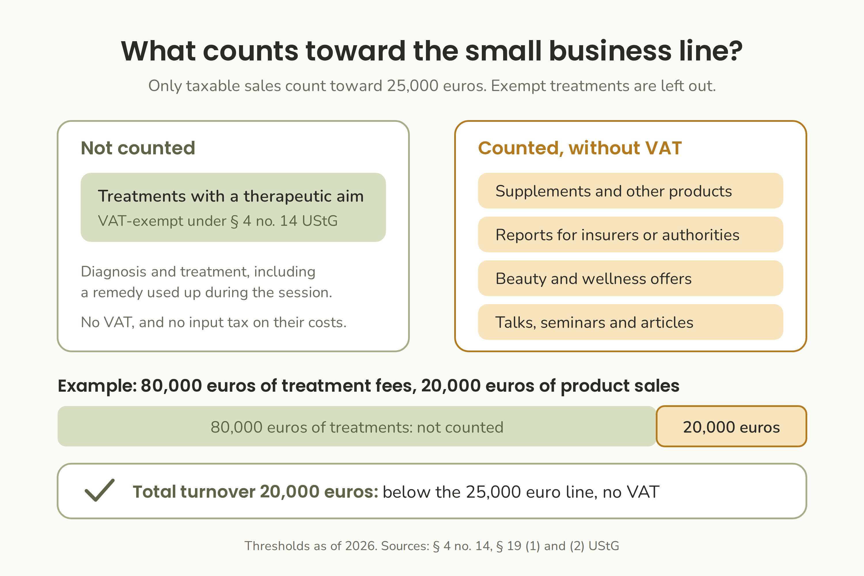 Only taxable sales count toward the 25,000 euro small business line, so treatment fees are left out and product sales, talks, wellness and reports are counted.